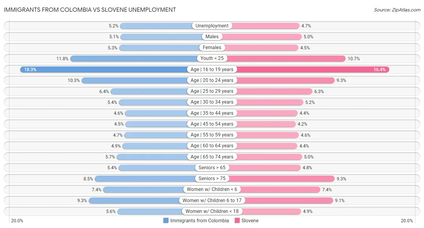 Immigrants from Colombia vs Slovene Unemployment