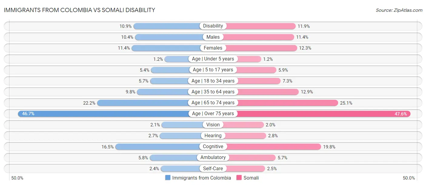 Immigrants from Colombia vs Somali Disability
