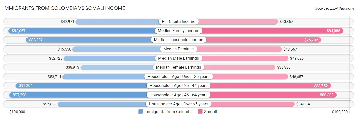 Immigrants from Colombia vs Somali Income