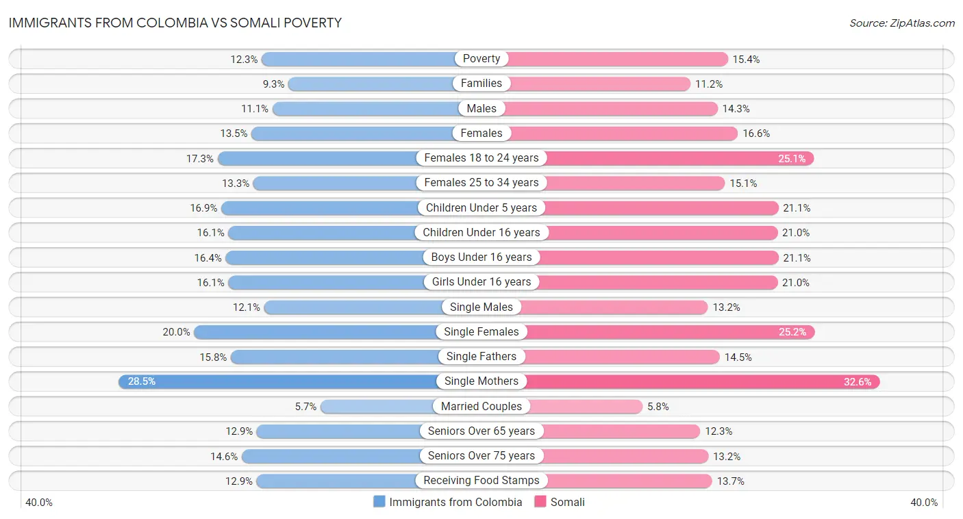 Immigrants from Colombia vs Somali Poverty