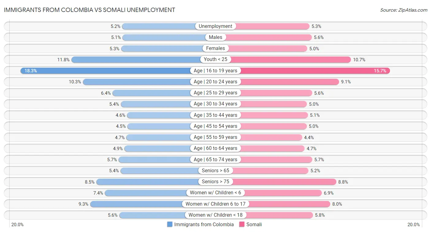 Immigrants from Colombia vs Somali Unemployment