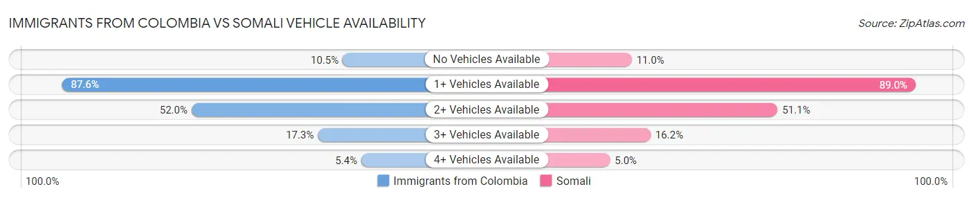 Immigrants from Colombia vs Somali Vehicle Availability