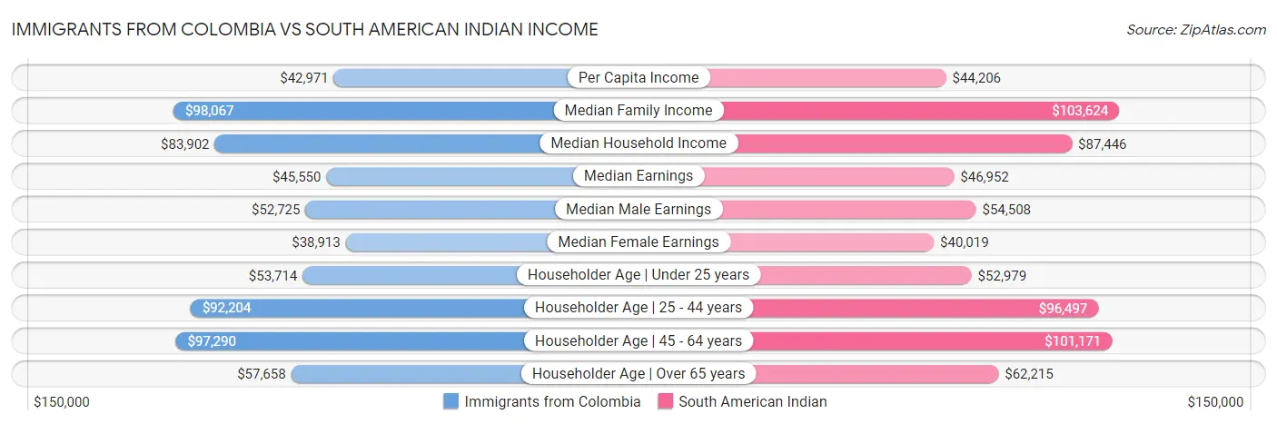 Immigrants from Colombia vs South American Indian Income