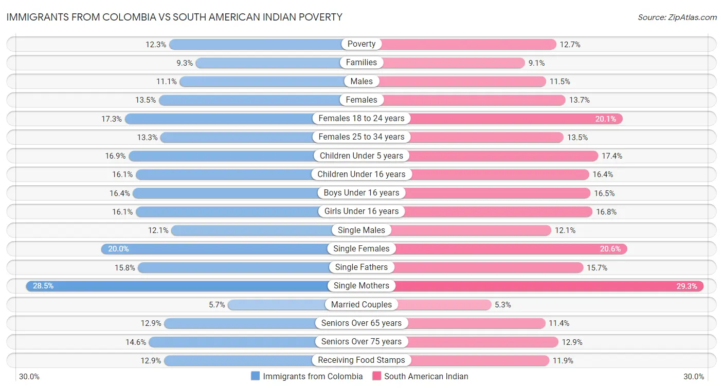 Immigrants from Colombia vs South American Indian Poverty