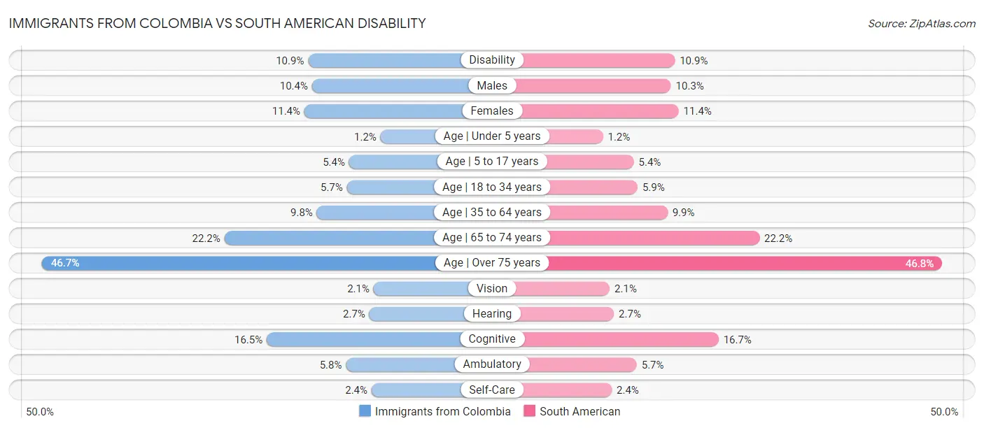 Immigrants from Colombia vs South American Disability