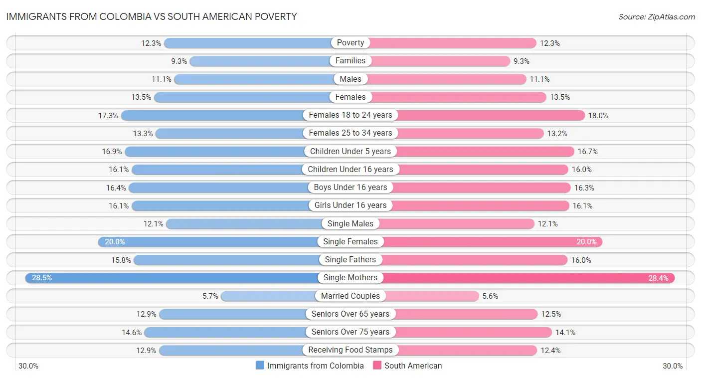 Immigrants from Colombia vs South American Poverty