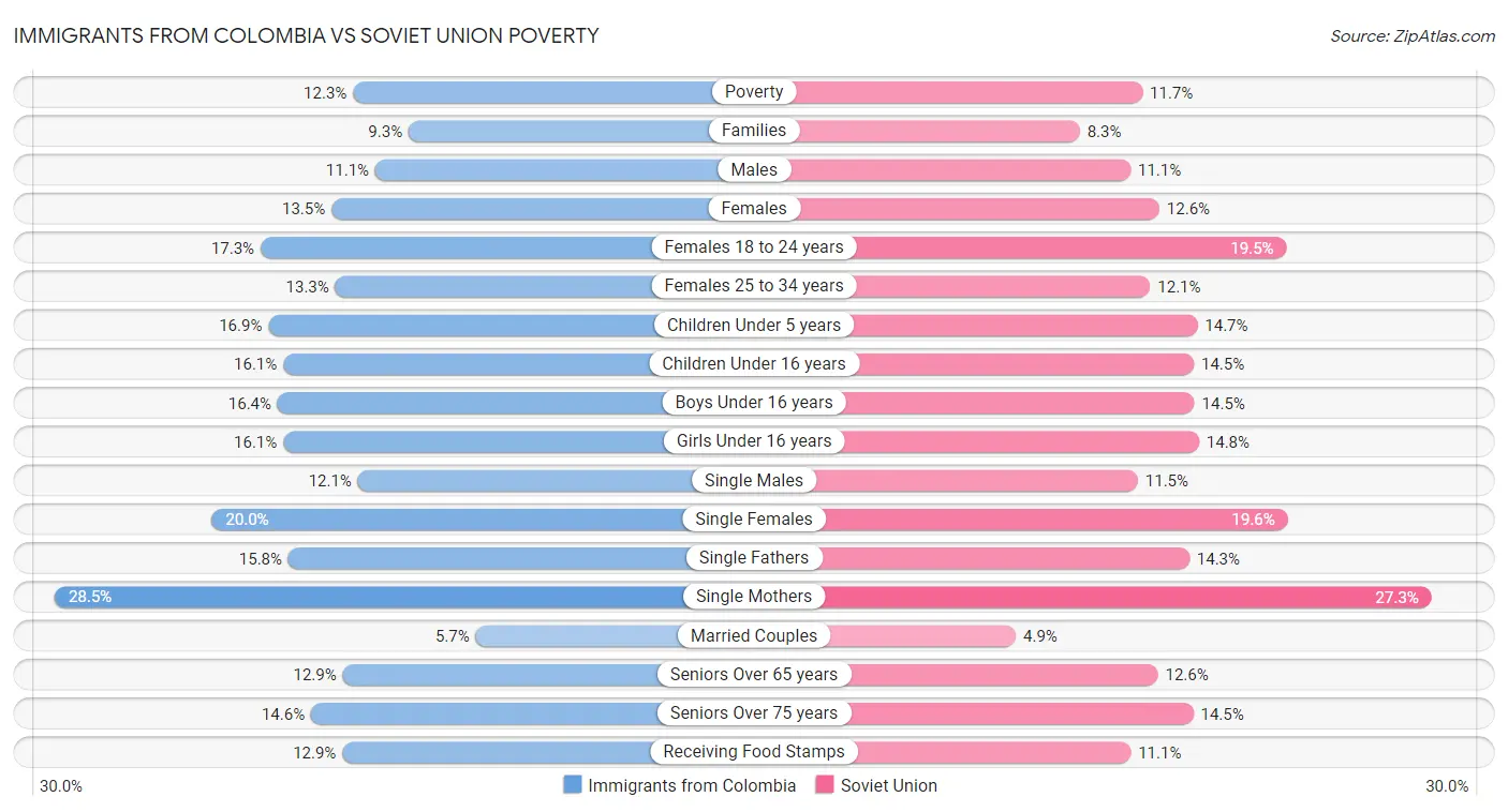 Immigrants from Colombia vs Soviet Union Poverty