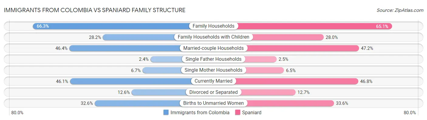 Immigrants from Colombia vs Spaniard Family Structure