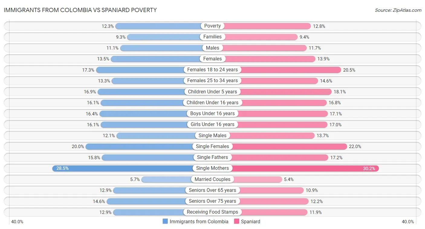 Immigrants from Colombia vs Spaniard Poverty