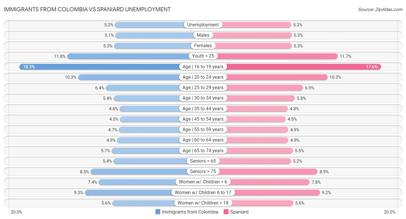 Immigrants from Colombia vs Spaniard Unemployment