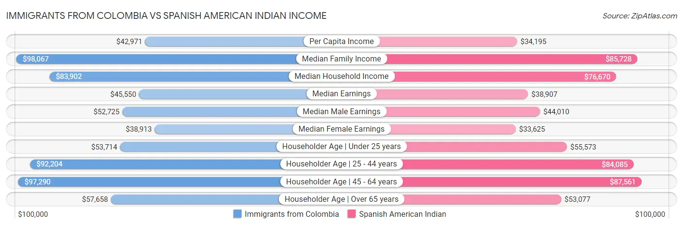 Immigrants from Colombia vs Spanish American Indian Income