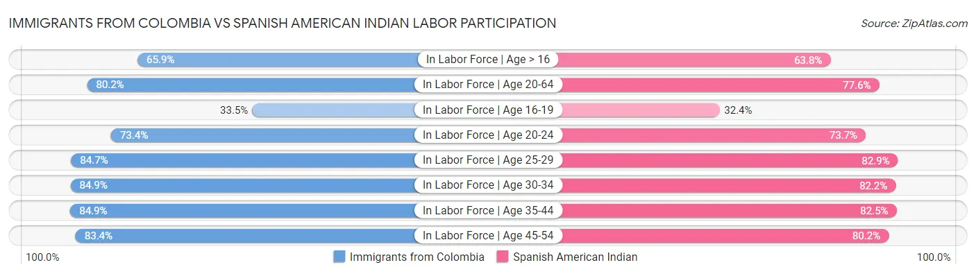 Immigrants from Colombia vs Spanish American Indian Labor Participation