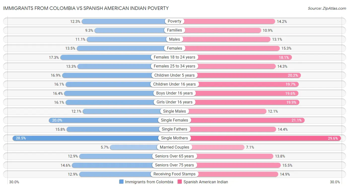 Immigrants from Colombia vs Spanish American Indian Poverty