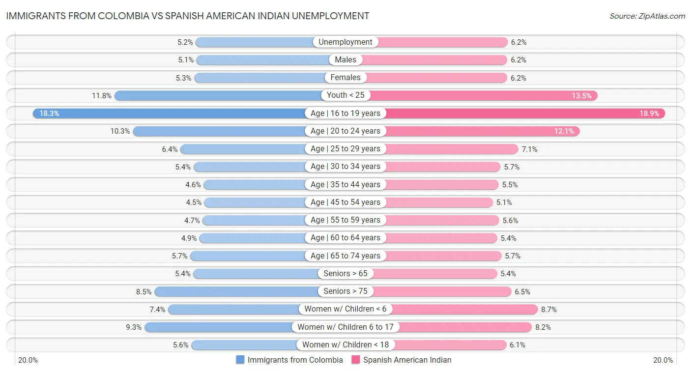 Immigrants from Colombia vs Spanish American Indian Unemployment