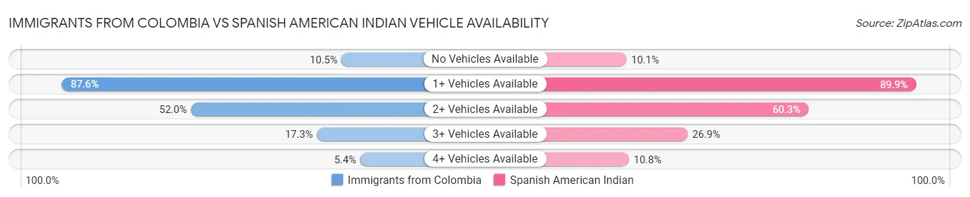 Immigrants from Colombia vs Spanish American Indian Vehicle Availability
