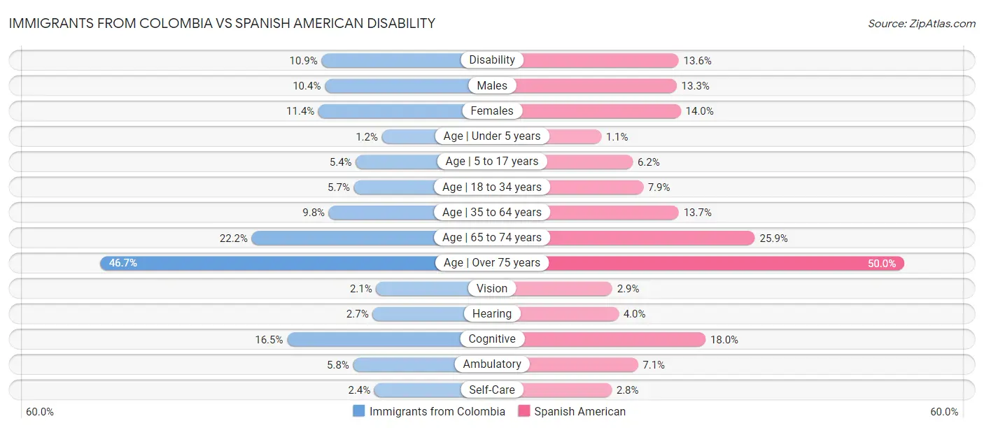 Immigrants from Colombia vs Spanish American Disability