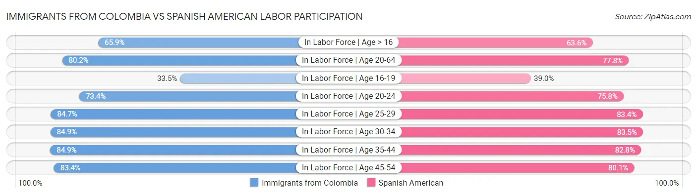 Immigrants from Colombia vs Spanish American Labor Participation