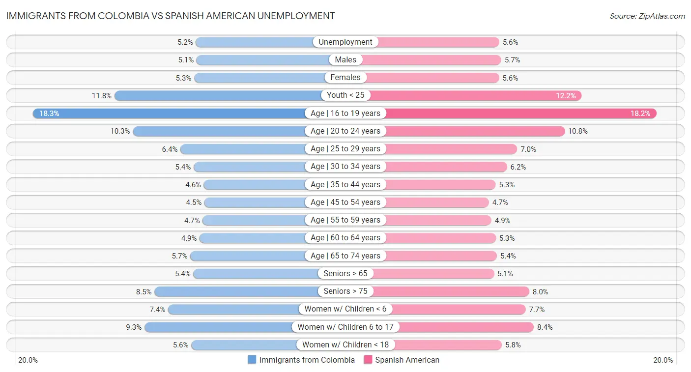 Immigrants from Colombia vs Spanish American Unemployment