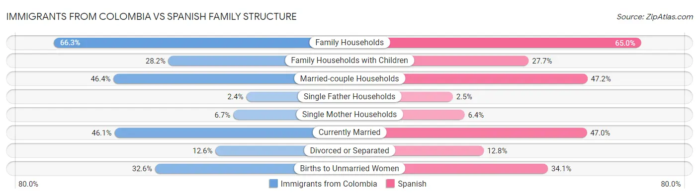 Immigrants from Colombia vs Spanish Family Structure