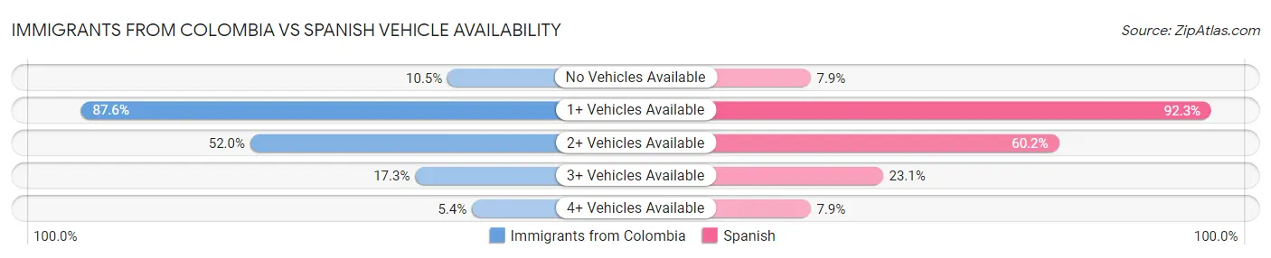 Immigrants from Colombia vs Spanish Vehicle Availability