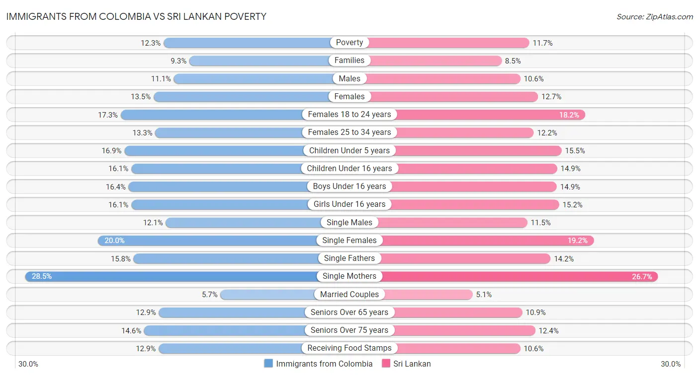 Immigrants from Colombia vs Sri Lankan Poverty