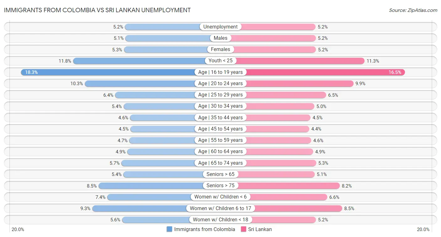 Immigrants from Colombia vs Sri Lankan Unemployment