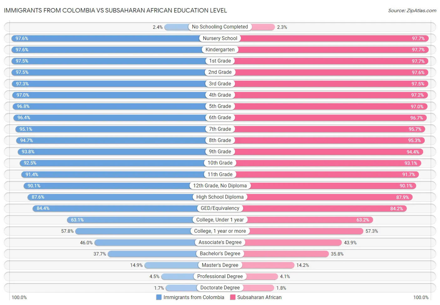 Immigrants from Colombia vs Subsaharan African Education Level