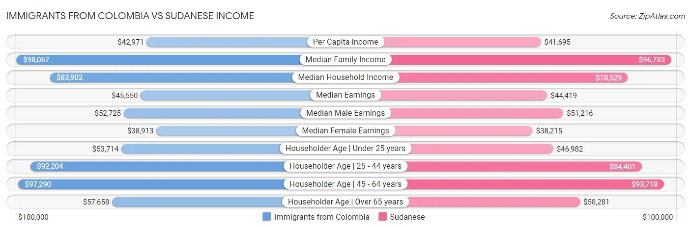 Immigrants from Colombia vs Sudanese Income
