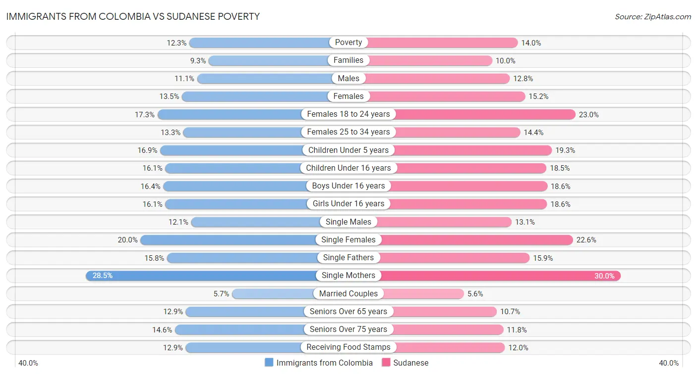Immigrants from Colombia vs Sudanese Poverty