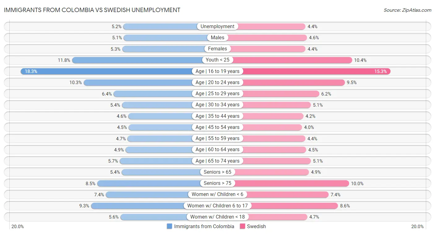 Immigrants from Colombia vs Swedish Unemployment