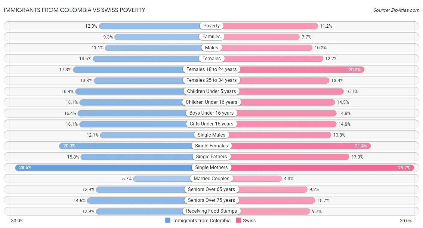 Immigrants from Colombia vs Swiss Poverty