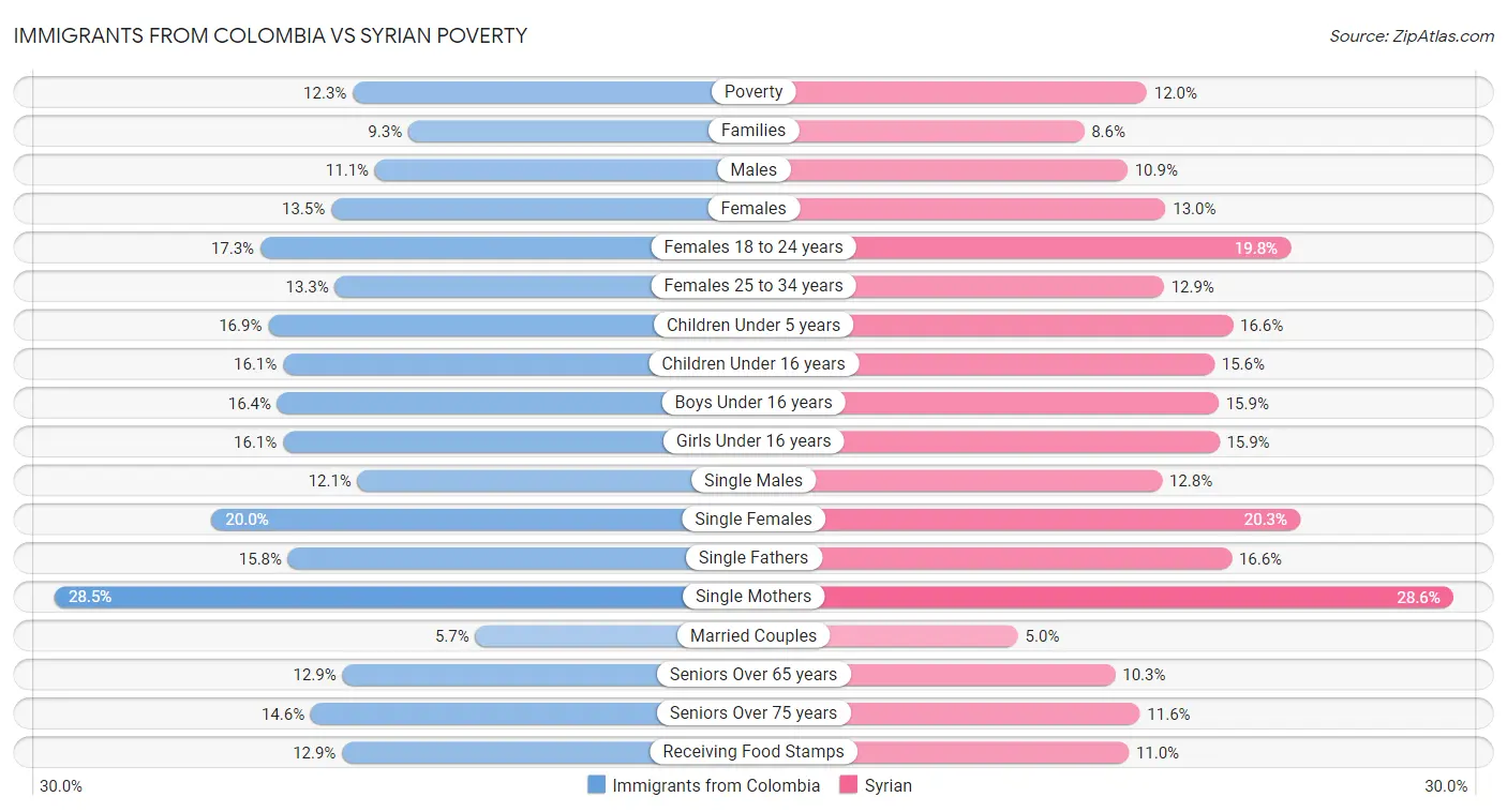 Immigrants from Colombia vs Syrian Poverty