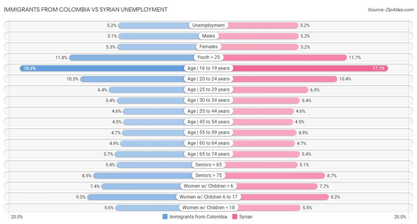 Immigrants from Colombia vs Syrian Unemployment