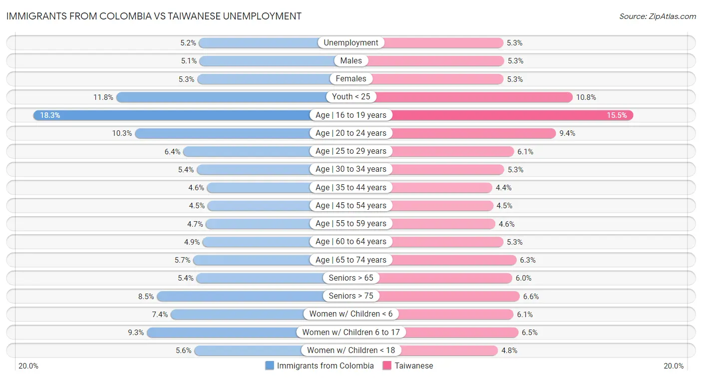 Immigrants from Colombia vs Taiwanese Unemployment