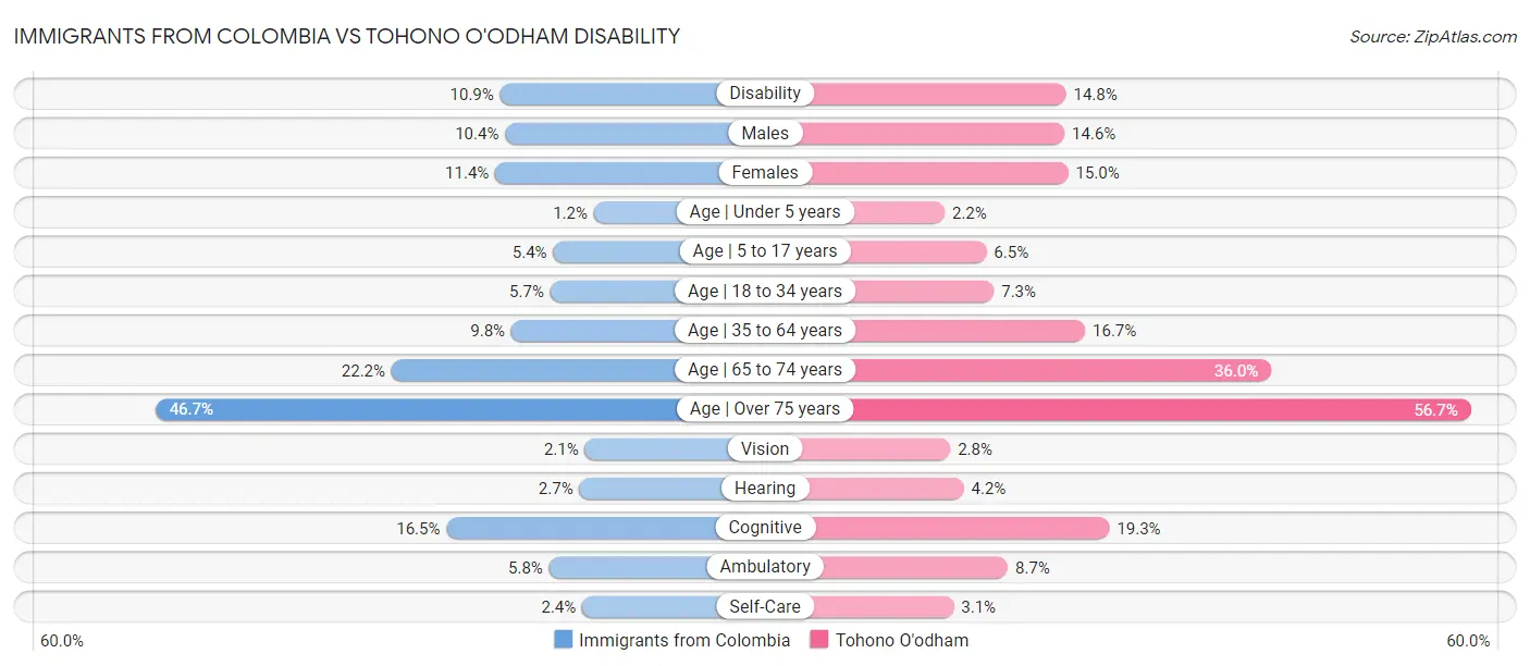 Immigrants from Colombia vs Tohono O'odham Disability