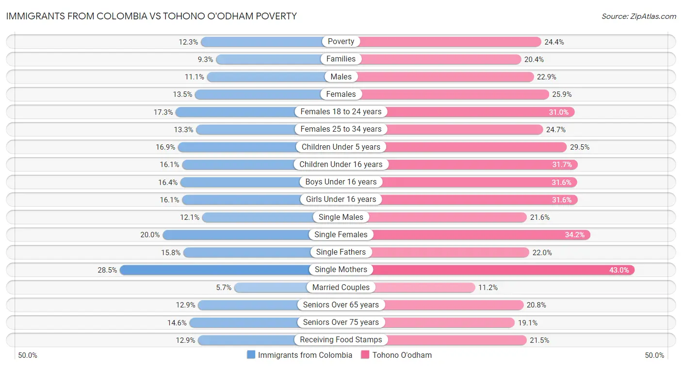 Immigrants from Colombia vs Tohono O'odham Poverty