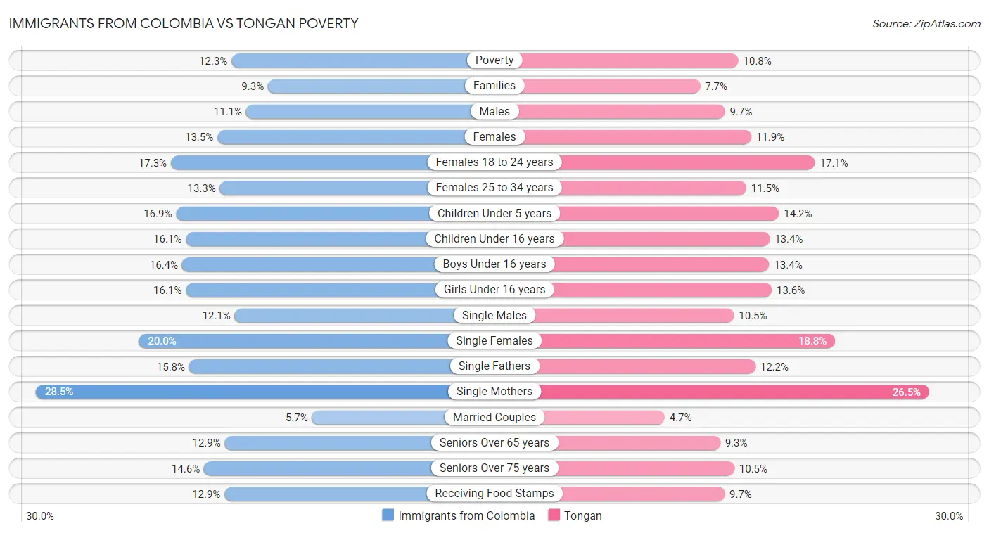 Immigrants from Colombia vs Tongan Poverty