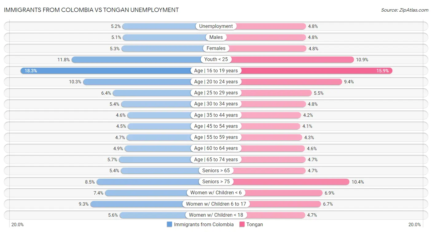 Immigrants from Colombia vs Tongan Unemployment