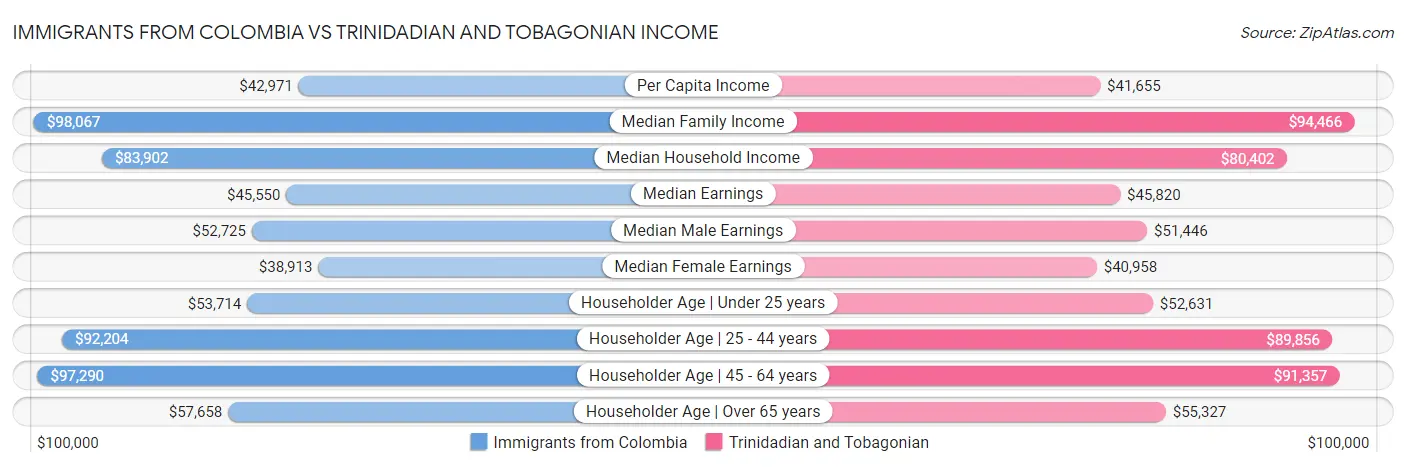 Immigrants from Colombia vs Trinidadian and Tobagonian Income