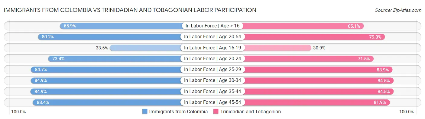Immigrants from Colombia vs Trinidadian and Tobagonian Labor Participation