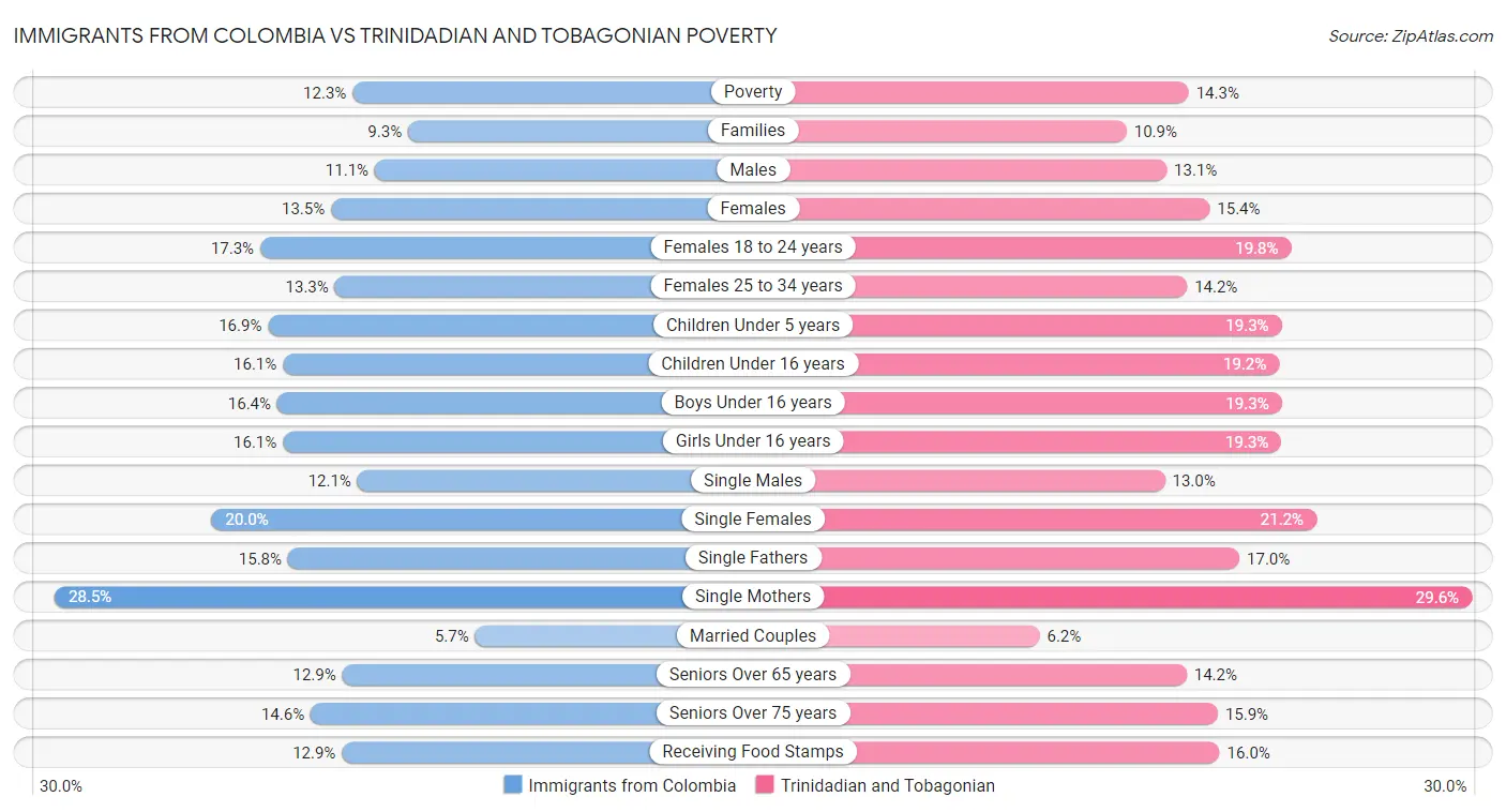 Immigrants from Colombia vs Trinidadian and Tobagonian Poverty
