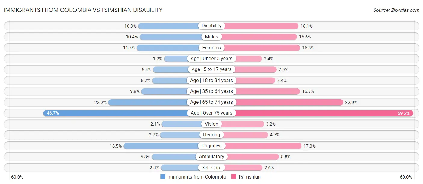 Immigrants from Colombia vs Tsimshian Disability