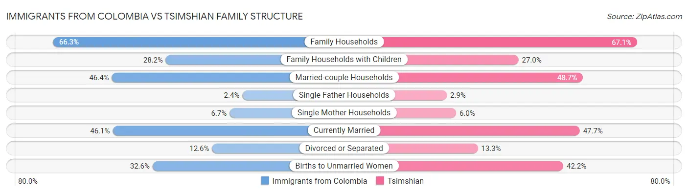 Immigrants from Colombia vs Tsimshian Family Structure
