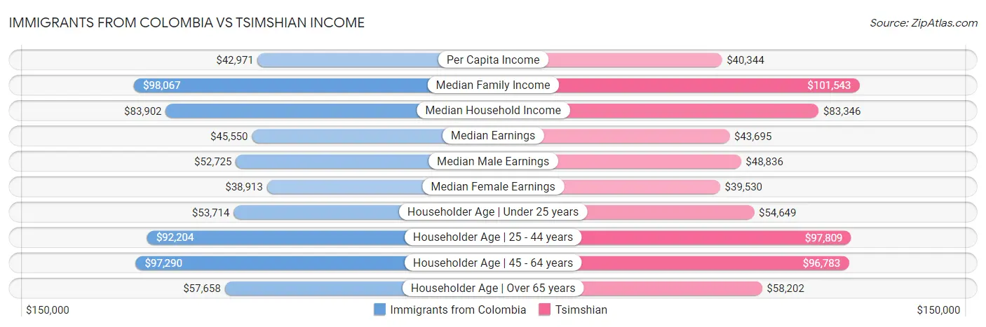 Immigrants from Colombia vs Tsimshian Income