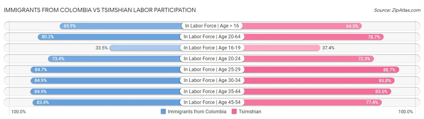 Immigrants from Colombia vs Tsimshian Labor Participation