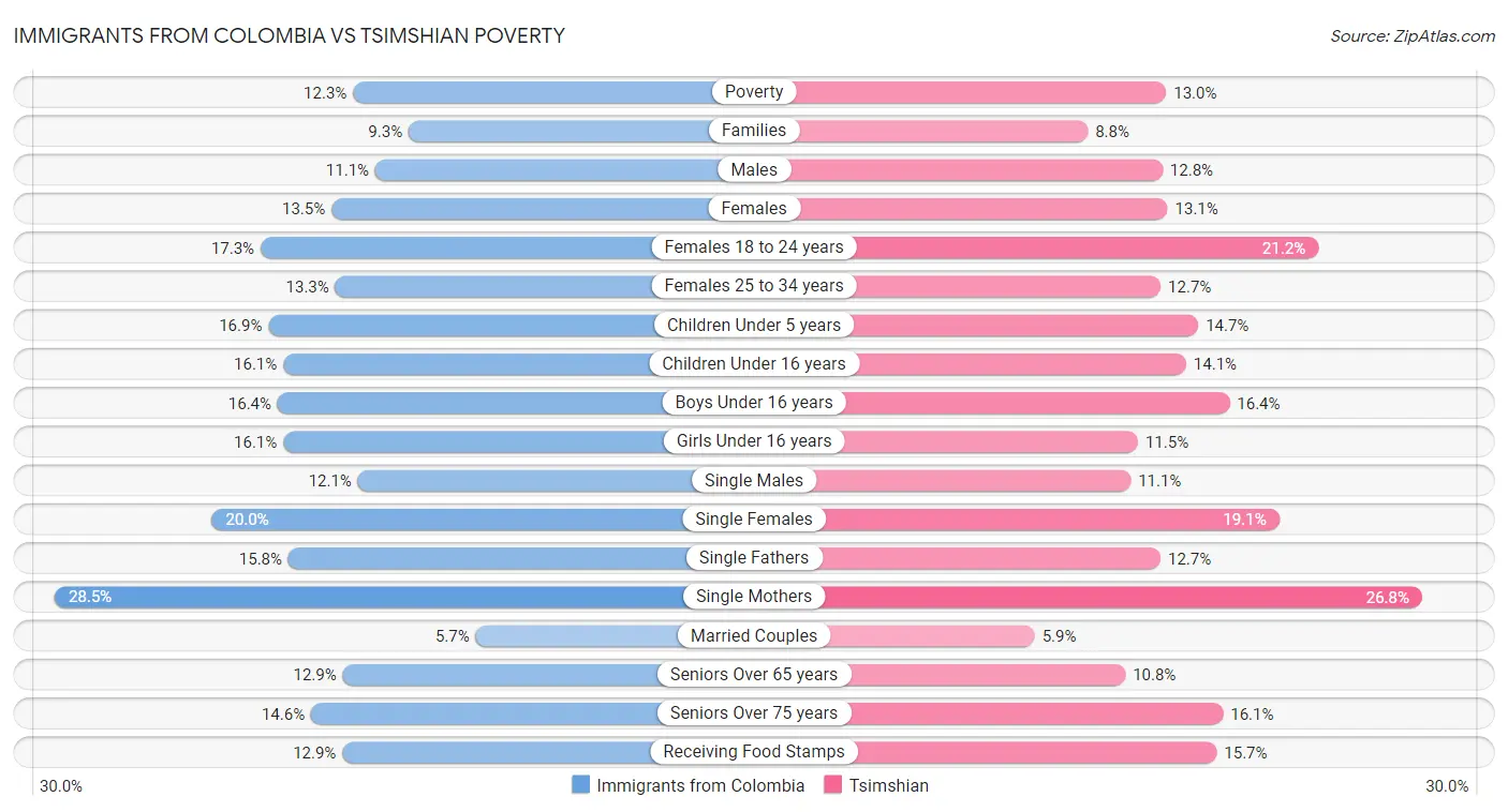 Immigrants from Colombia vs Tsimshian Poverty