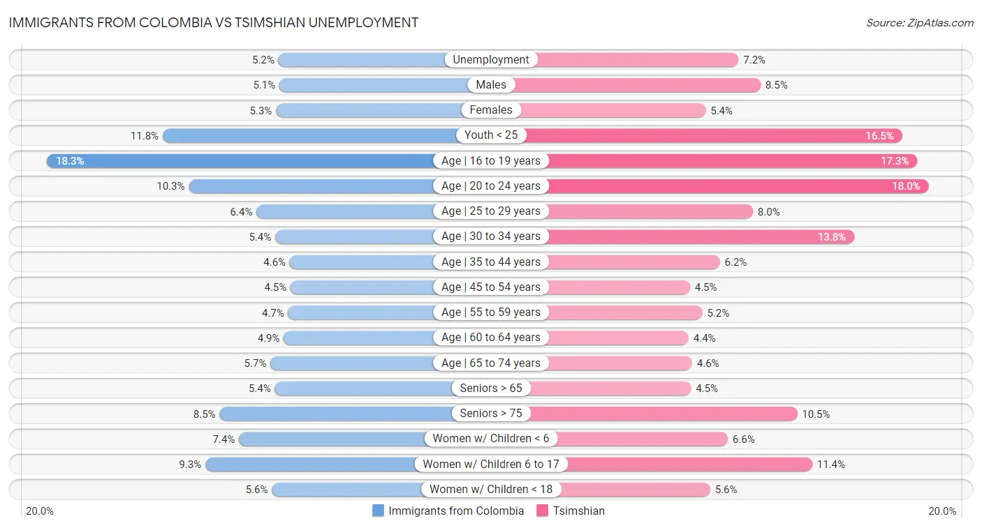 Immigrants from Colombia vs Tsimshian Unemployment