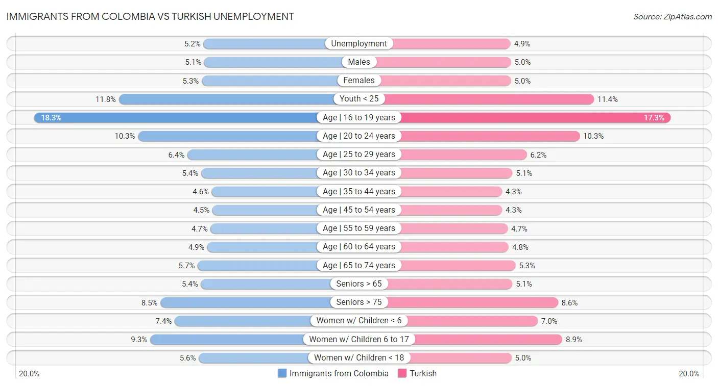 Immigrants from Colombia vs Turkish Unemployment
