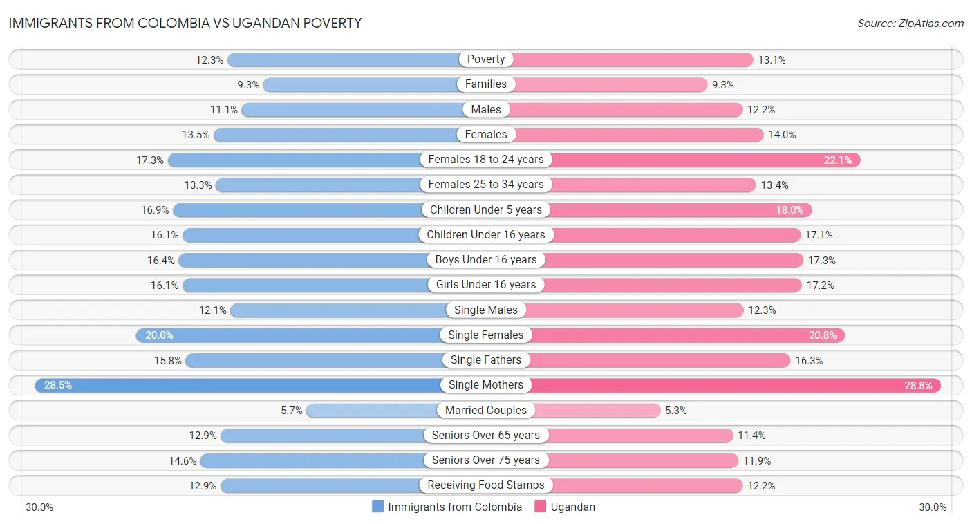 Immigrants from Colombia vs Ugandan Poverty