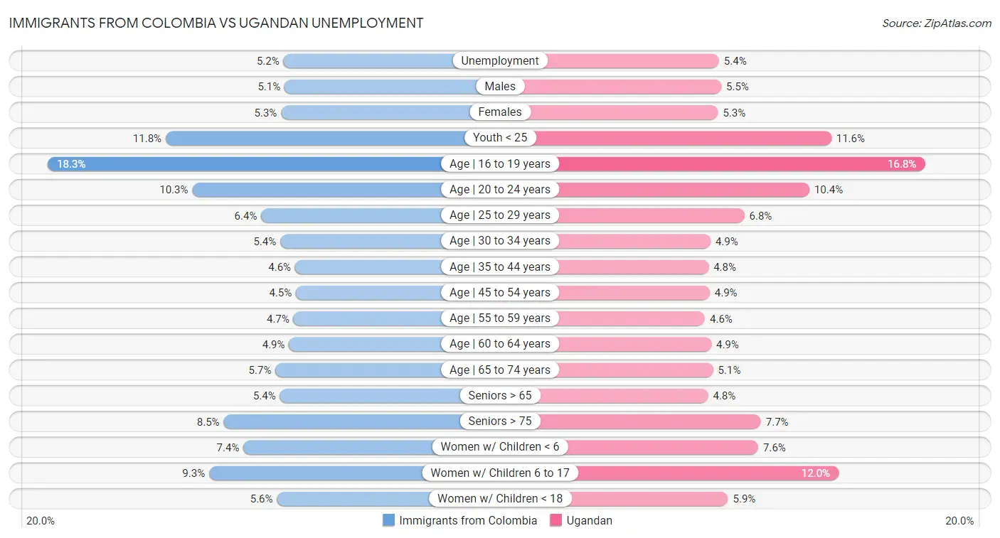 Immigrants from Colombia vs Ugandan Unemployment